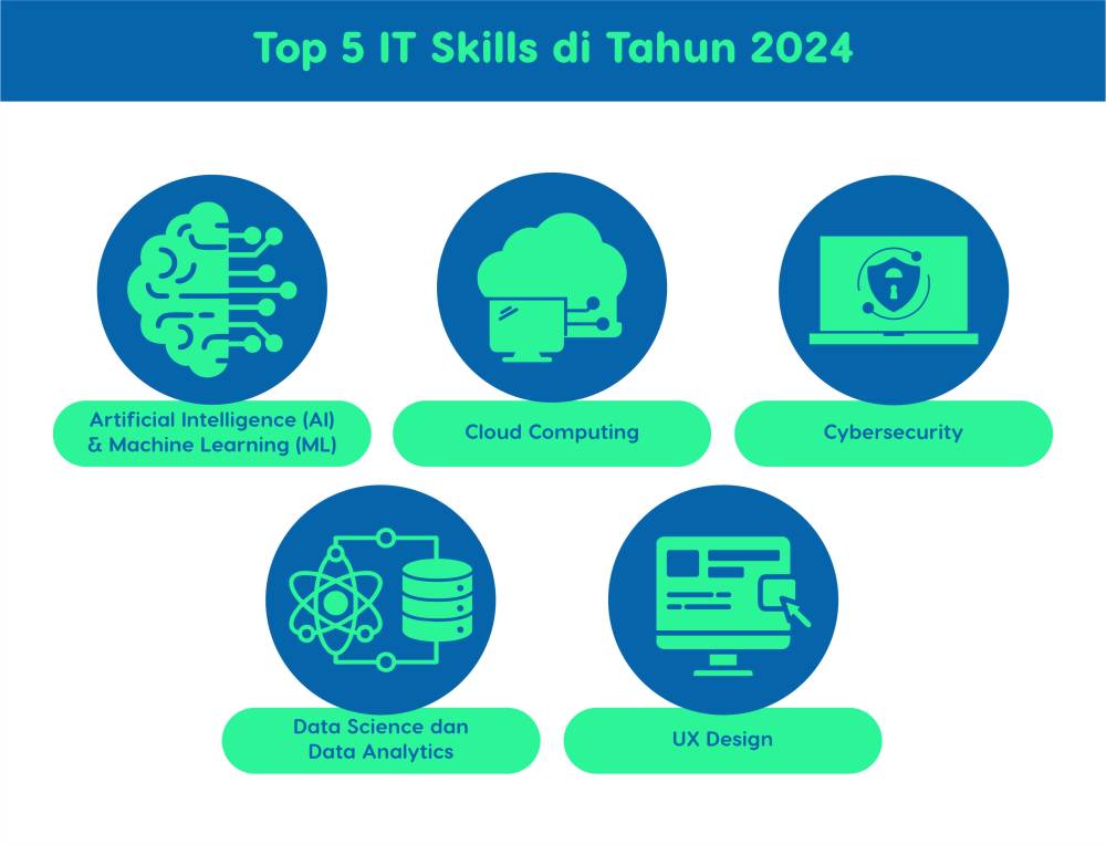 Top 5 IT Skills ini yang Wajib Dipelajari di Tahun 2024