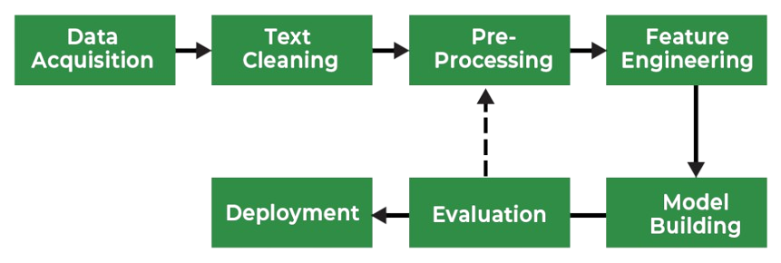 NLP Pipeline adalah