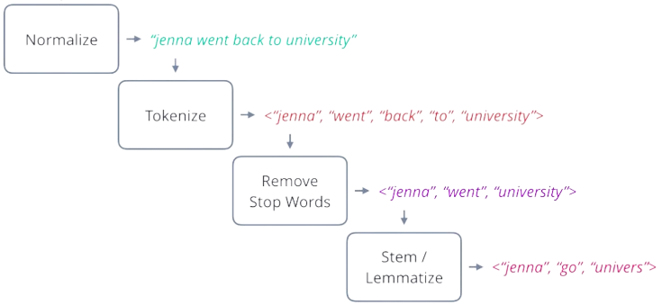 Text Preprocessing adalah