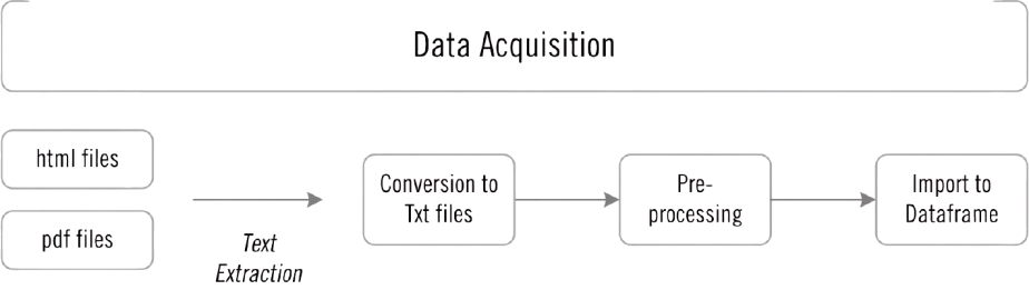 Data Acquisition adalah